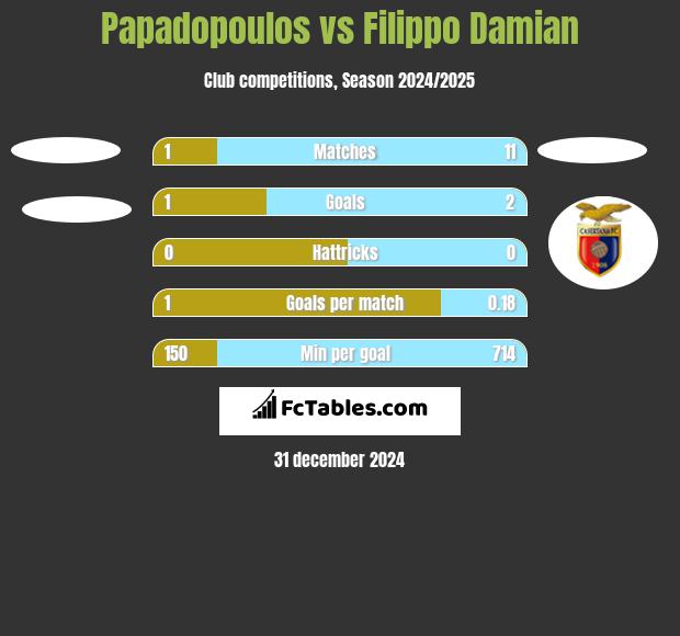 Papadopoulos vs Filippo Damian h2h player stats