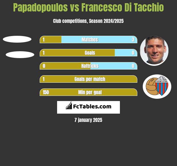 Papadopoulos vs Francesco Di Tacchio h2h player stats