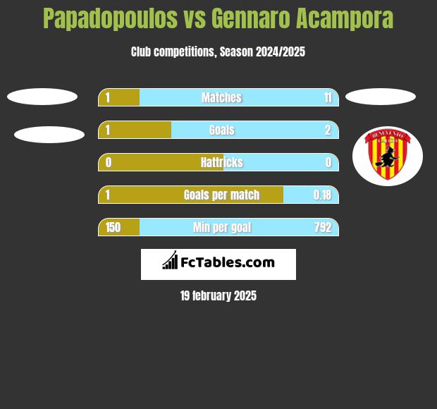 Papadopoulos vs Gennaro Acampora h2h player stats