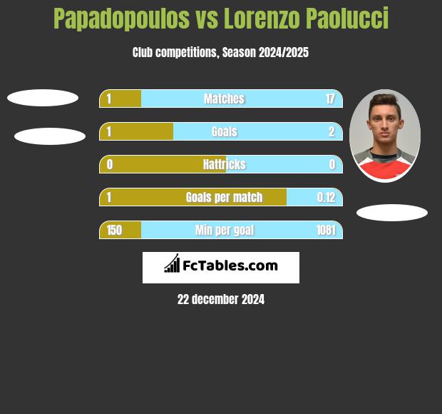 Papadopoulos vs Lorenzo Paolucci h2h player stats