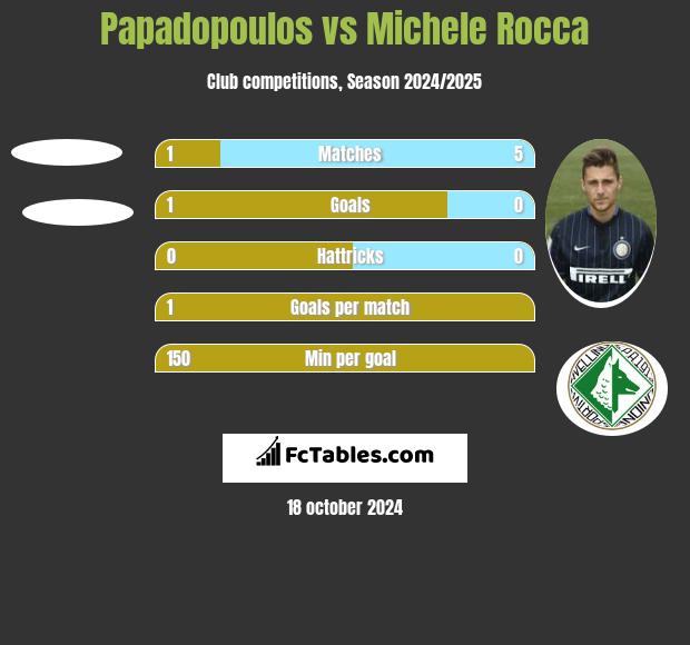 Papadopoulos vs Michele Rocca h2h player stats