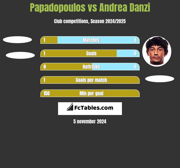 Papadopoulos vs Andrea Danzi h2h player stats