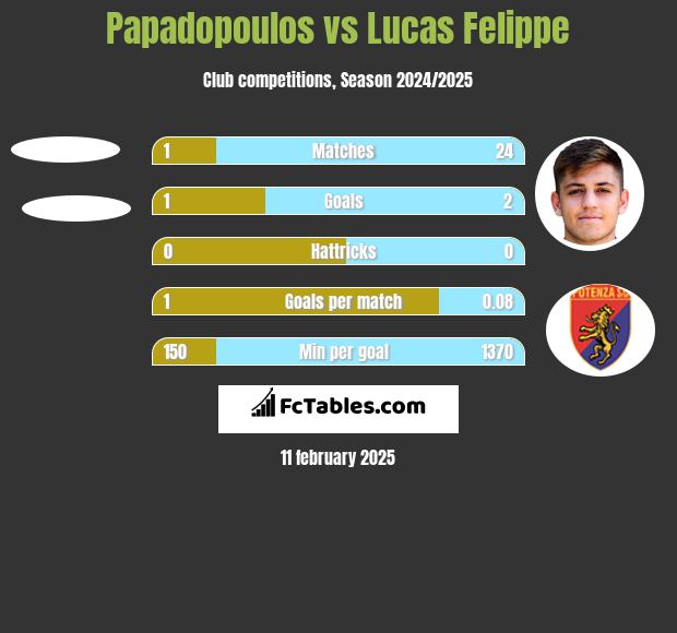 Papadopoulos vs Lucas Felippe h2h player stats