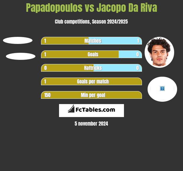 Papadopoulos vs Jacopo Da Riva h2h player stats