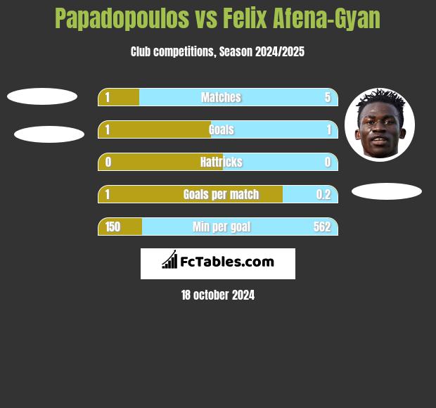 Papadopoulos vs Felix Afena-Gyan h2h player stats