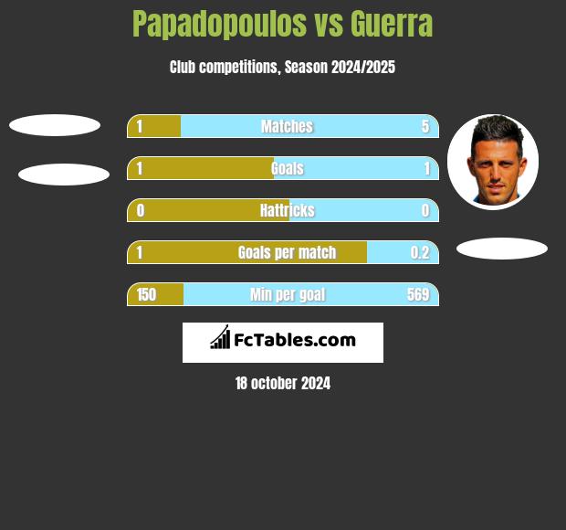 Papadopoulos vs Guerra h2h player stats