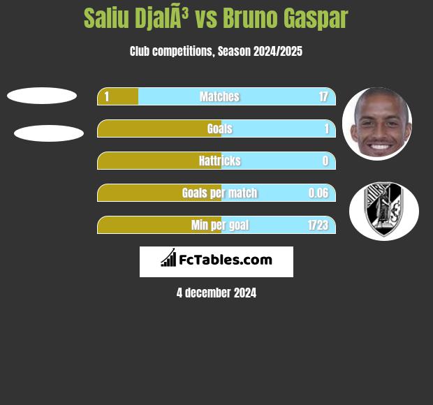 Saliu DjalÃ³ vs Bruno Gaspar h2h player stats