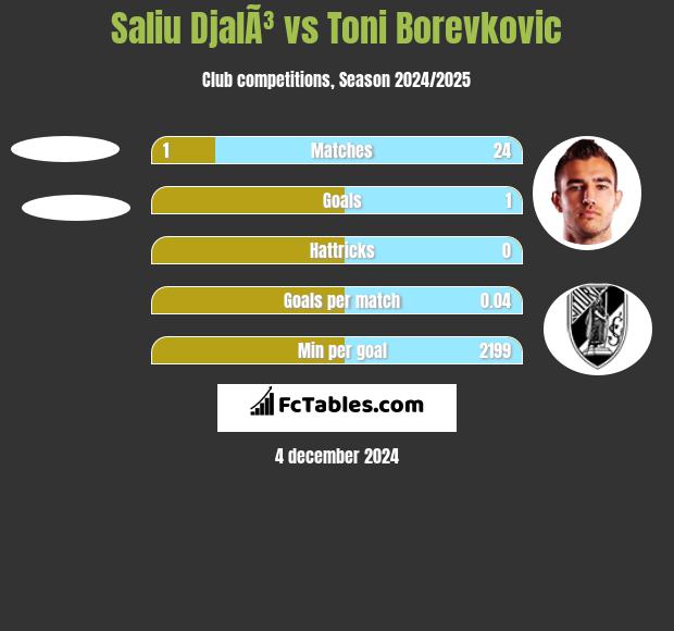 Saliu DjalÃ³ vs Toni Borevkovic h2h player stats