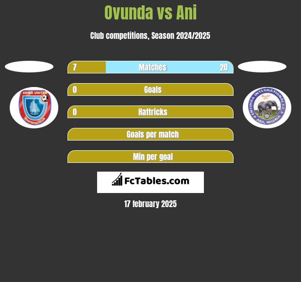 Ovunda vs Ani h2h player stats