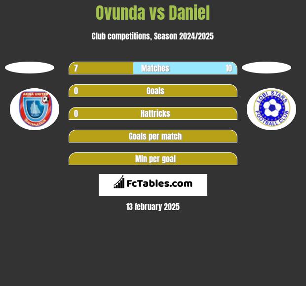 Ovunda vs Daniel h2h player stats