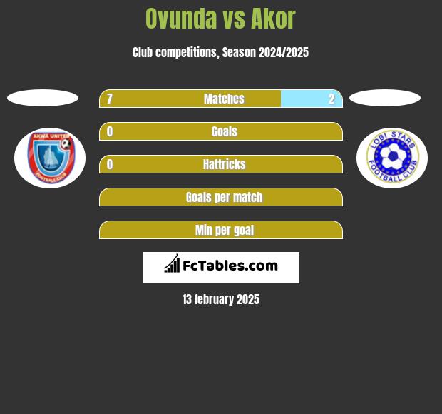 Ovunda vs Akor h2h player stats