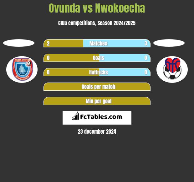 Ovunda vs Nwokoecha h2h player stats