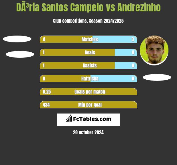 DÃ³ria Santos Campelo vs Andrezinho h2h player stats