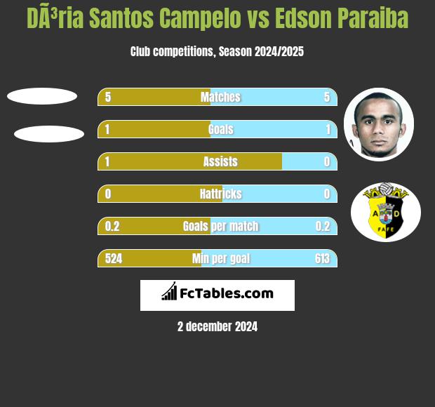 DÃ³ria Santos Campelo vs Edson Paraiba h2h player stats