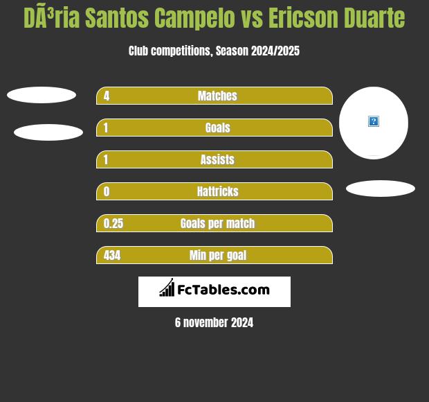 DÃ³ria Santos Campelo vs Ericson Duarte h2h player stats