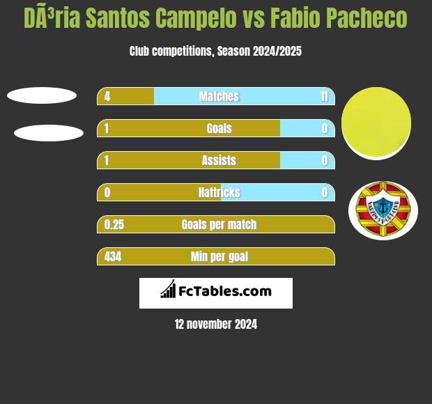 DÃ³ria Santos Campelo vs Fabio Pacheco h2h player stats