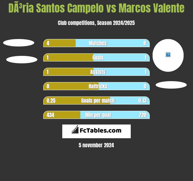 DÃ³ria Santos Campelo vs Marcos Valente h2h player stats