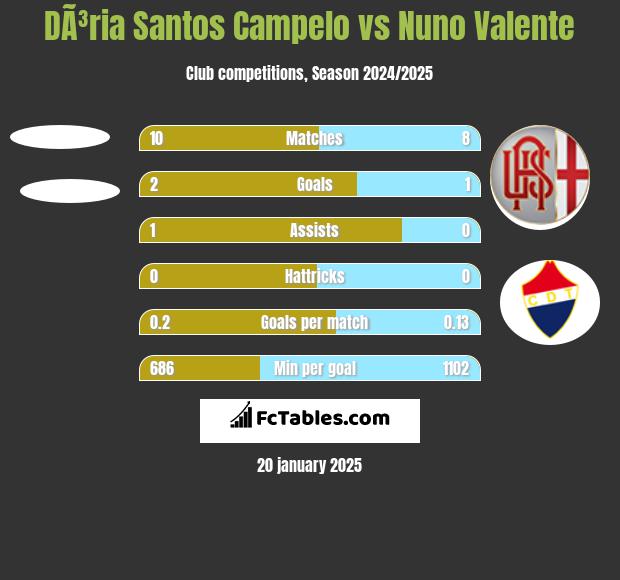 DÃ³ria Santos Campelo vs Nuno Valente h2h player stats