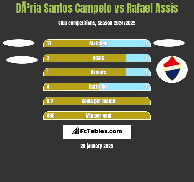 DÃ³ria Santos Campelo vs Rafael Assis h2h player stats