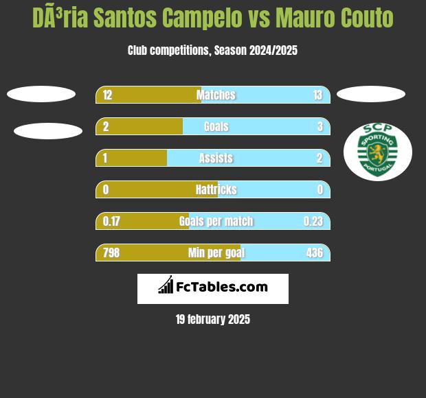 DÃ³ria Santos Campelo vs Mauro Couto h2h player stats