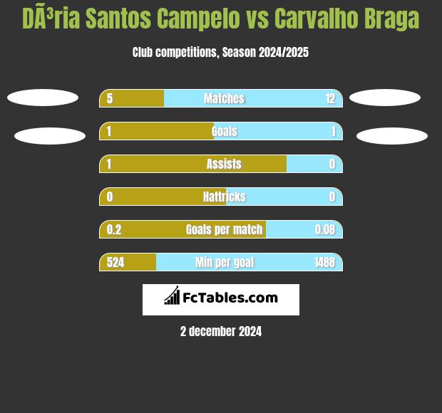 DÃ³ria Santos Campelo vs Carvalho Braga h2h player stats