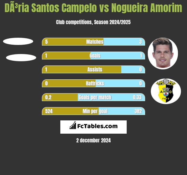 DÃ³ria Santos Campelo vs Nogueira Amorim h2h player stats