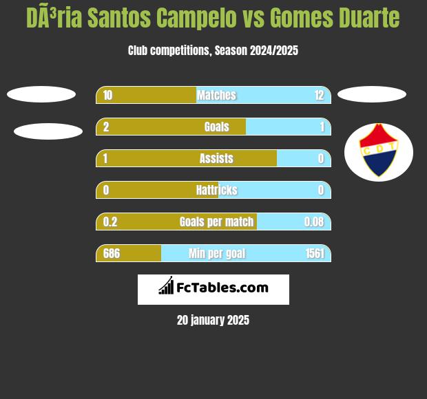 DÃ³ria Santos Campelo vs Gomes Duarte h2h player stats