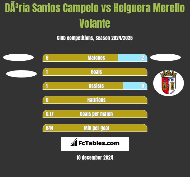 DÃ³ria Santos Campelo vs Helguera Merello Volante h2h player stats