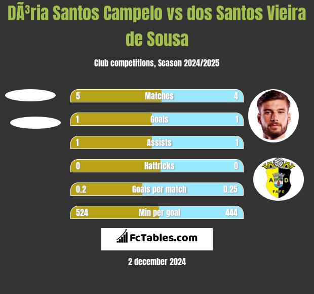 DÃ³ria Santos Campelo vs dos Santos Vieira de Sousa h2h player stats