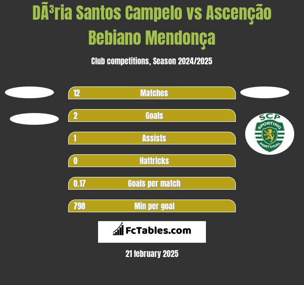 DÃ³ria Santos Campelo vs Ascenção Bebiano Mendonça h2h player stats