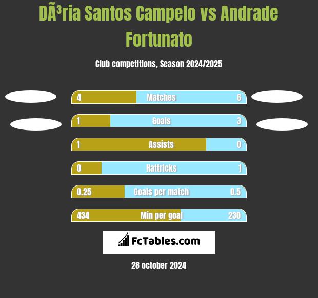 DÃ³ria Santos Campelo vs Andrade Fortunato h2h player stats