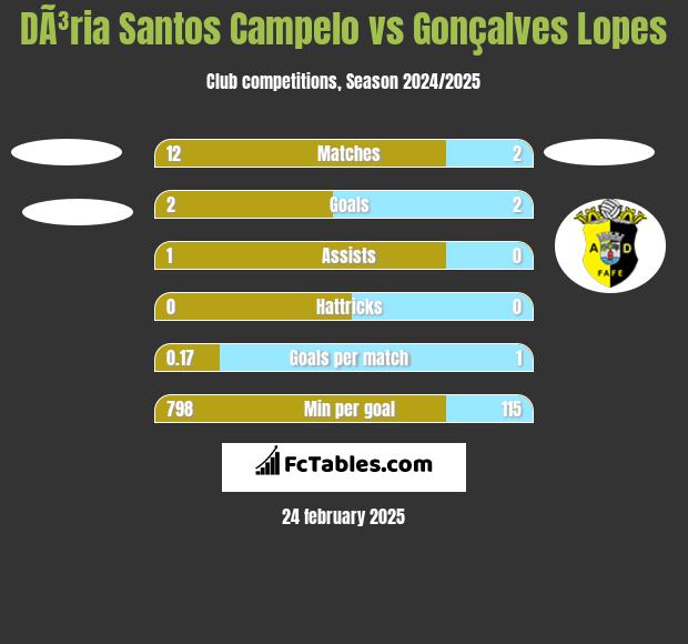 DÃ³ria Santos Campelo vs Gonçalves Lopes h2h player stats