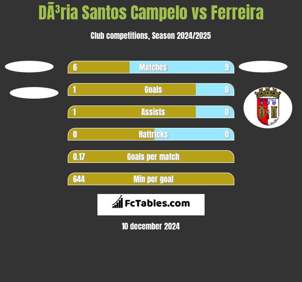 DÃ³ria Santos Campelo vs Ferreira h2h player stats