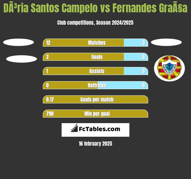 DÃ³ria Santos Campelo vs Fernandes GraÃ§a h2h player stats