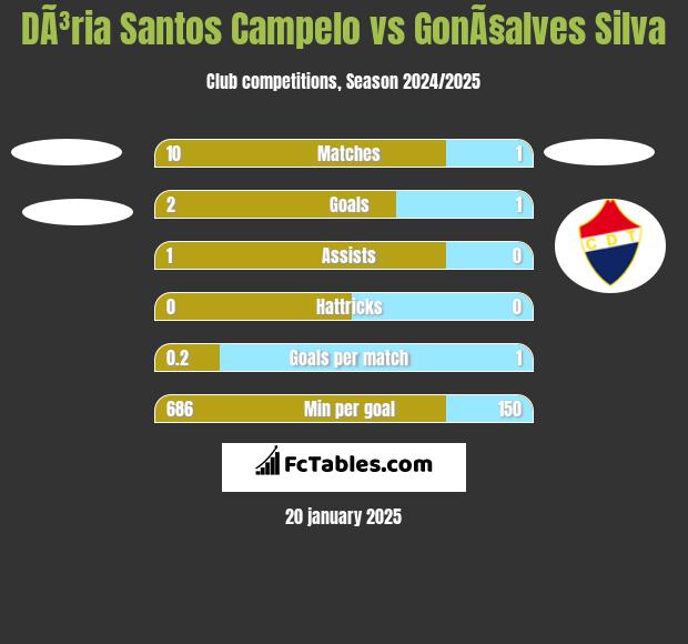 DÃ³ria Santos Campelo vs GonÃ§alves Silva h2h player stats