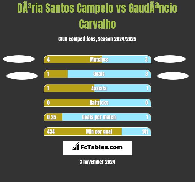 DÃ³ria Santos Campelo vs GaudÃªncio Carvalho h2h player stats