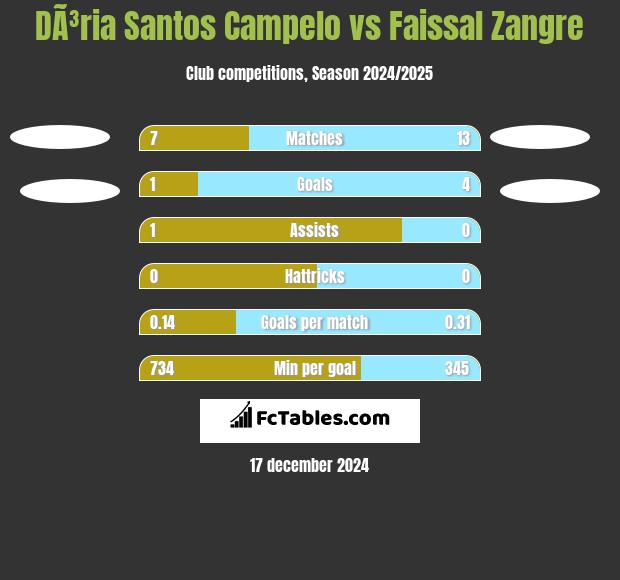 DÃ³ria Santos Campelo vs Faissal Zangre h2h player stats