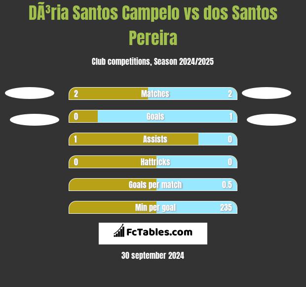 DÃ³ria Santos Campelo vs dos Santos Pereira h2h player stats