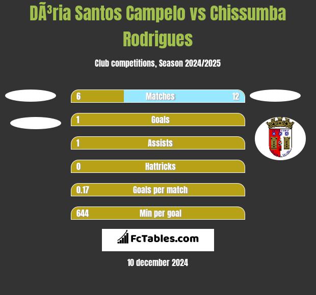 DÃ³ria Santos Campelo vs Chissumba Rodrigues h2h player stats