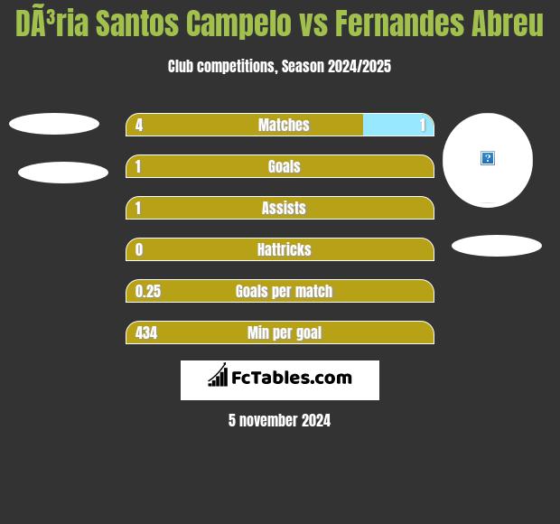 DÃ³ria Santos Campelo vs Fernandes Abreu h2h player stats