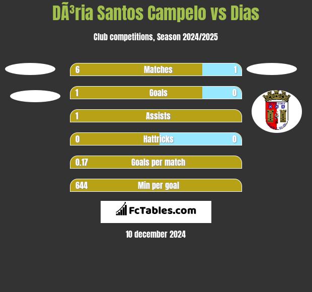 DÃ³ria Santos Campelo vs Dias h2h player stats