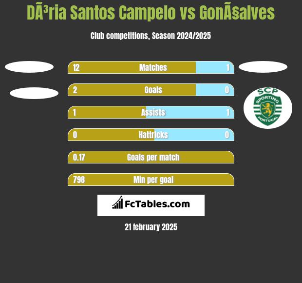 DÃ³ria Santos Campelo vs GonÃ§alves h2h player stats