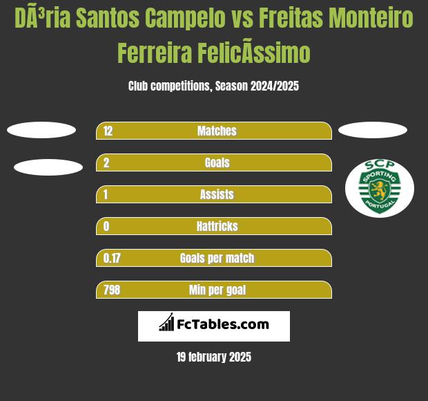 DÃ³ria Santos Campelo vs Freitas Monteiro Ferreira FelicÃ­ssimo h2h player stats