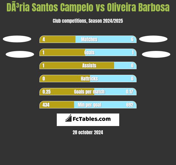 DÃ³ria Santos Campelo vs Oliveira Barbosa h2h player stats