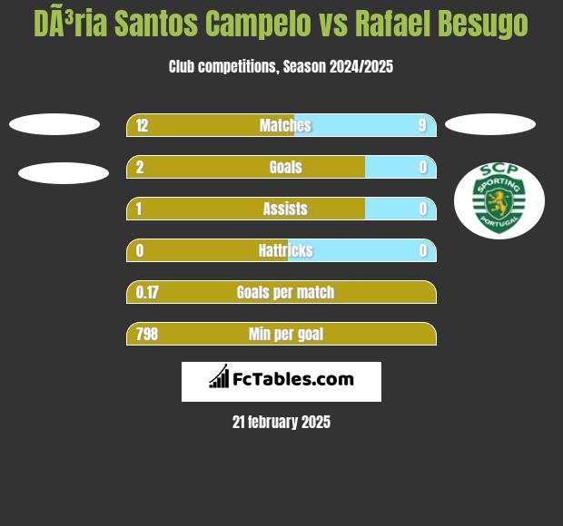 DÃ³ria Santos Campelo vs Rafael Besugo h2h player stats