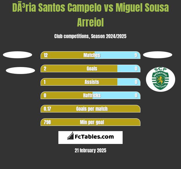 DÃ³ria Santos Campelo vs Miguel Sousa Arreiol h2h player stats