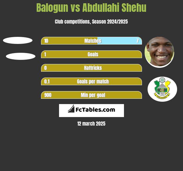 Balogun vs Abdullahi Shehu h2h player stats