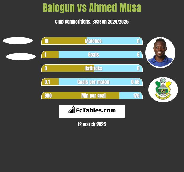 Balogun vs Ahmed Musa h2h player stats