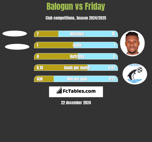 Balogun vs Friday h2h player stats