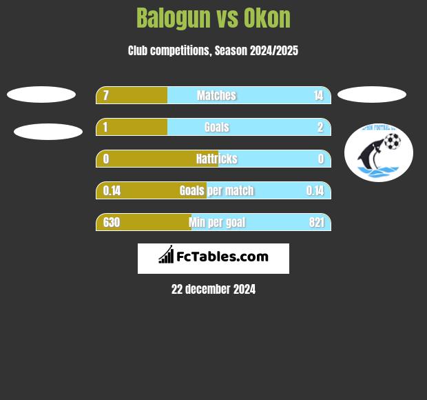 Balogun vs Okon h2h player stats